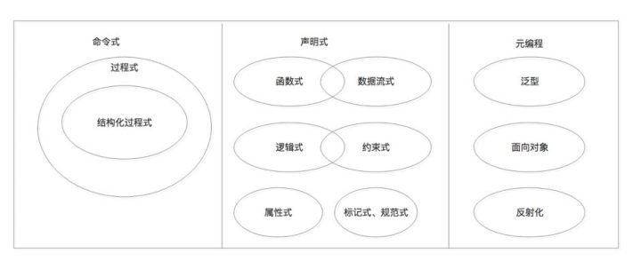 编程范式分类